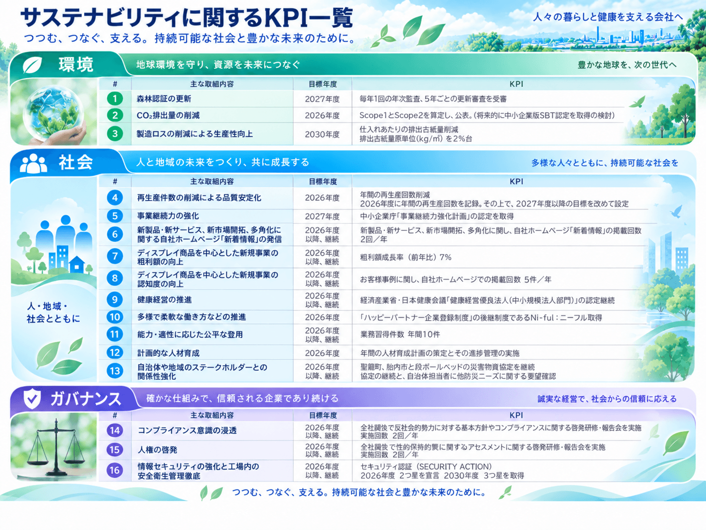 サステナビリティ経営方針に基づくKPI一覧