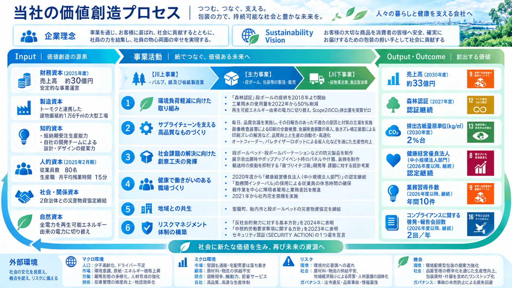 藤屋段ボールの価値創造プロセス